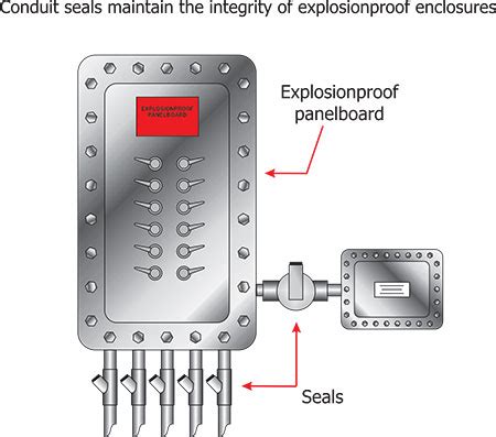 junction box sealing plugs hazardous area classification|Electrical Fittings for Hazardous Locations .